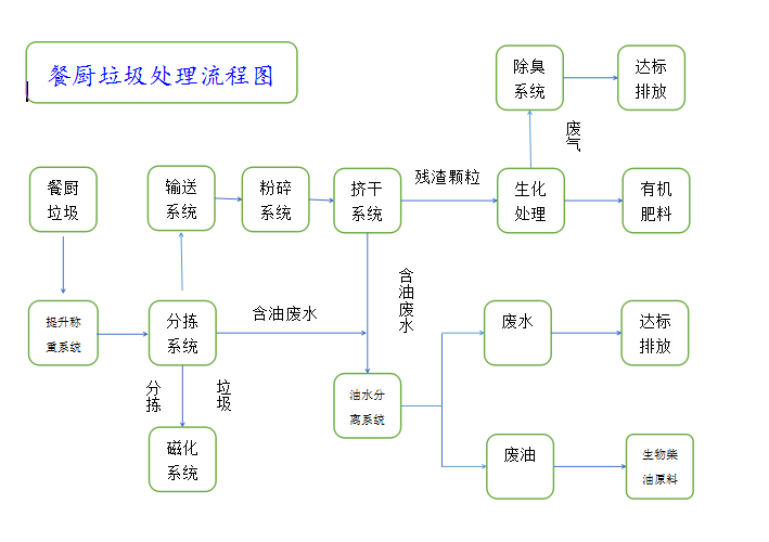 餐廚垃圾處理流程