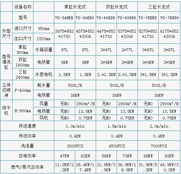 專業生產銷售商用洗碗機 長龍式洗碗機YC-3600B 品質保證