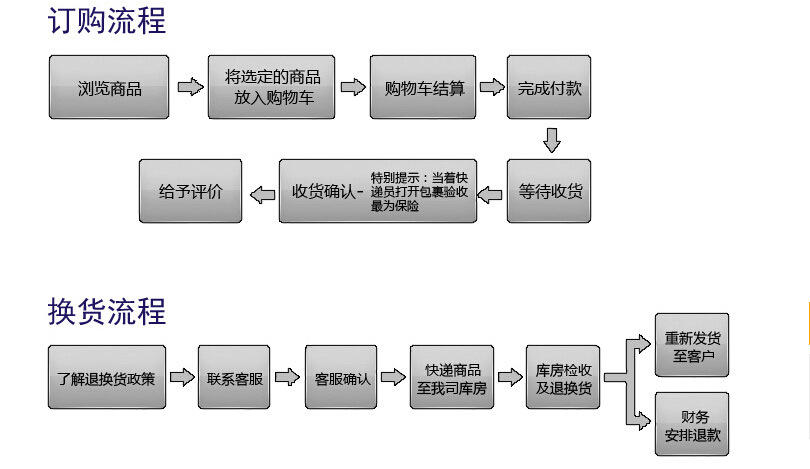 購(gòu)買流程圖