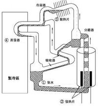 吸收式制冷原理