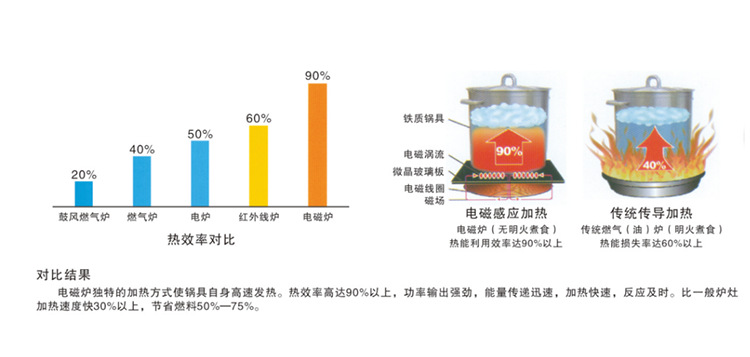 商用電磁爐 四頭煲仔爐環(huán)保節(jié)能