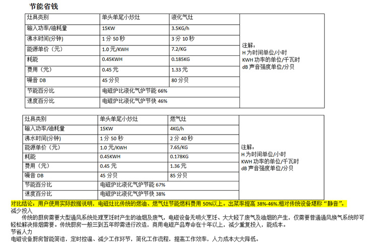 商用電磁爐 四頭煲仔爐環(huán)保節(jié)能