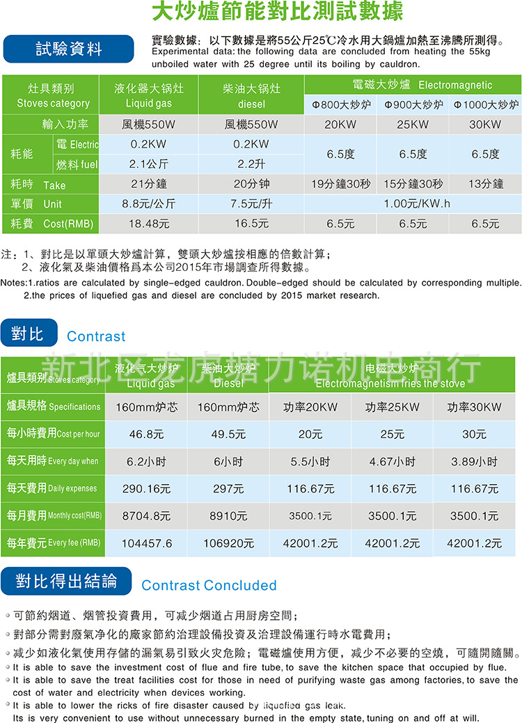 山東地區商用電磁灶30KW 大功率電磁爐 學校食堂電磁爐大鍋灶