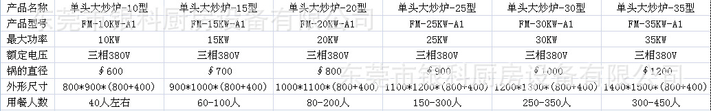 25KW大功率商用電磁爐單頭電磁大炒爐、單眼大炒爐、90電磁大鍋灶