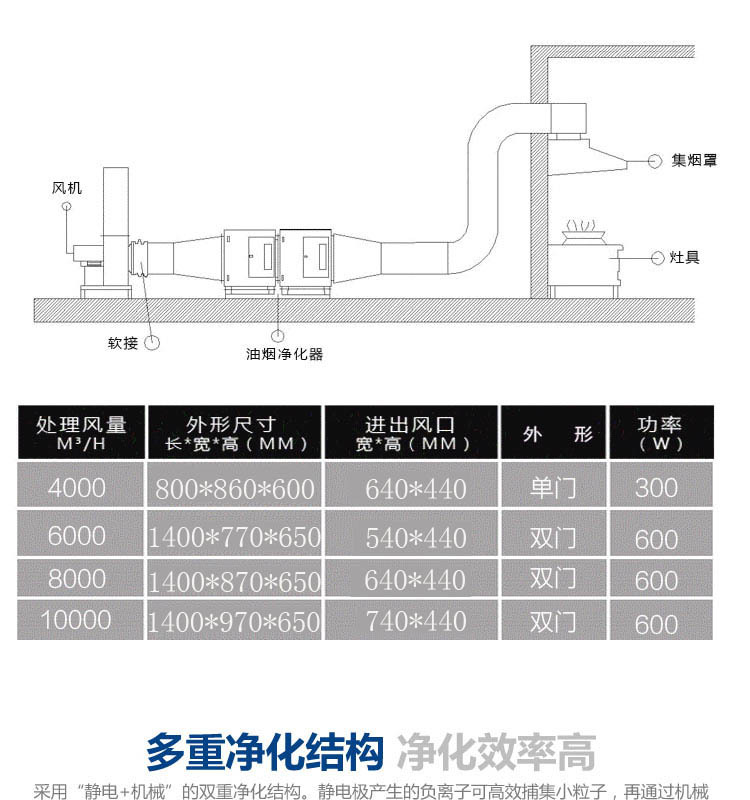 低空排放油煙凈化器商用除味無煙分離器餐飲環保飯店燒烤8000